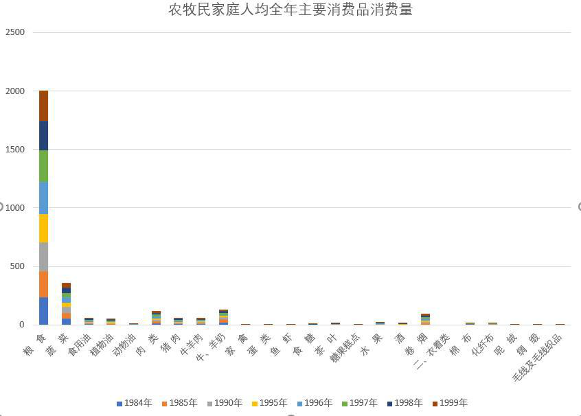 青海省农牧民家庭人均全年主要消费品消费量（1984-2000）