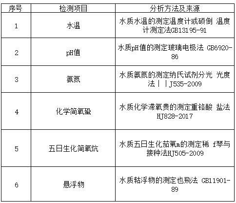 青海省黄南州医疗废物处置中心监督性监测结果（2020）