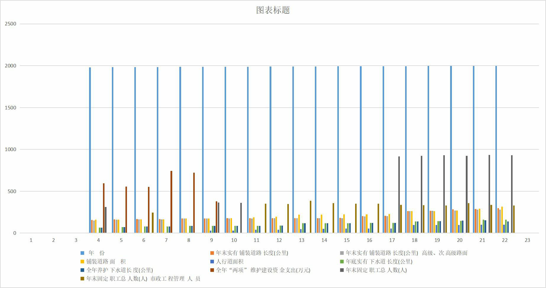 青海省西宁市道路、排水、养护情况（1978-2013）