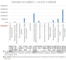 Industrial added value of Industrial Enterprises above Designated Size by industry in Qinghai Province (2000-2020)