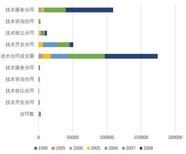 Basic situation of technology market in Qinghai Province (1952-2020)