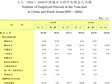 青海省按城乡分的年末就业人员数统计（2005-2008）
