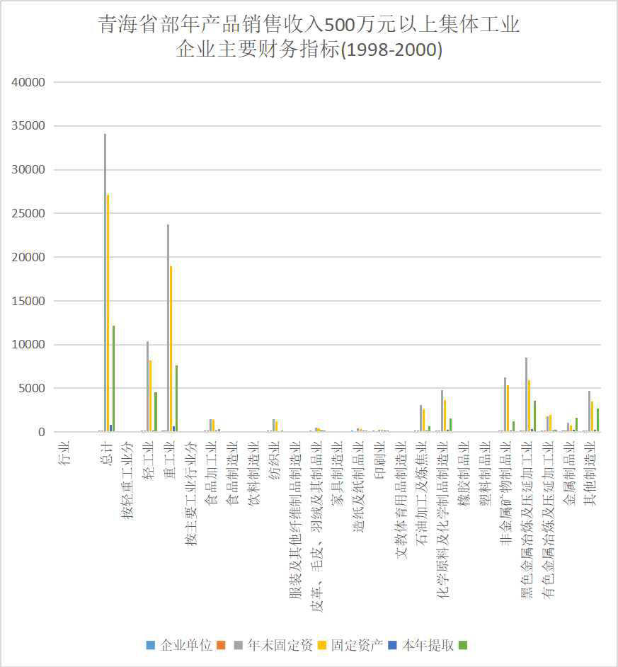 青海省部年产品销售收入500万元以上集体工业企业主要财务指标（1998-2000）