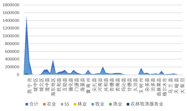 青海省各州（地、市）县农林牧渔业总产值（2008-2018）