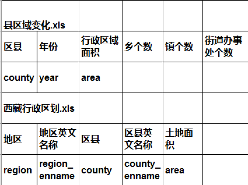 西藏自治区行政区划（1992-2016）