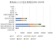 青海省人口计划生育情况（2001-2014）