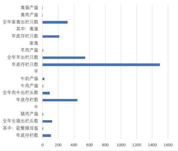 Statistical data of main livestock and poultry production in Qinghai Province (2008-2018)