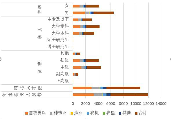 Statistics of agricultural and animal husbandry science and technology talent resources in Qinghai Province (2011-2016)