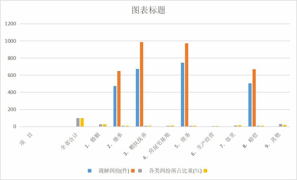 青海省调解民间纠纷分类统计数据（1997-2010）