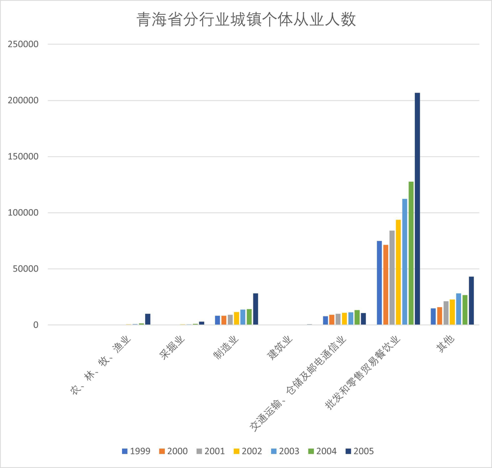 青海省分行业城镇个体从业人数（1995-2005）