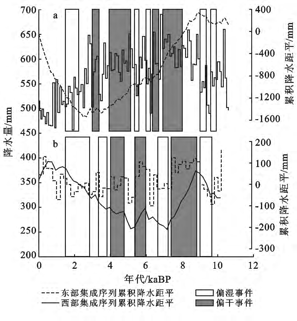 基于孢粉数据的全新世青藏高原降水定量重建