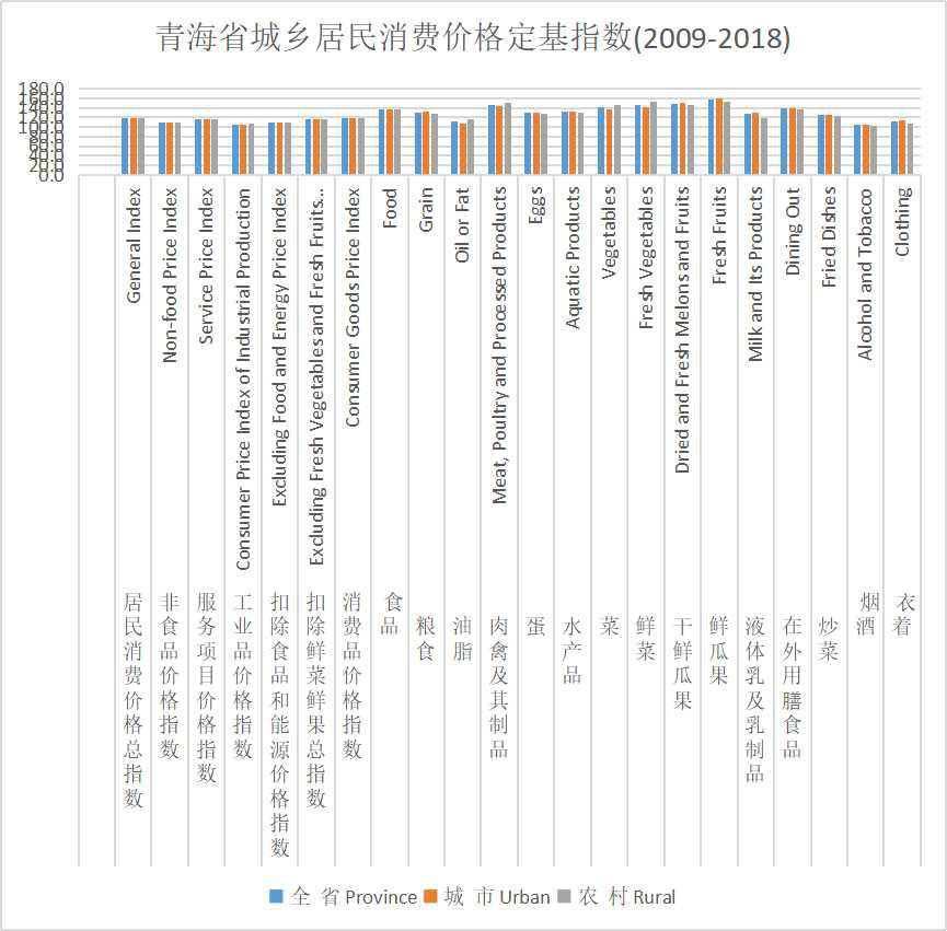 青海省城乡居民消费价格定基指数（2009-2020）