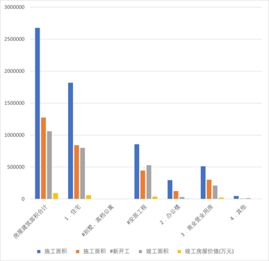 青海省房地产开发施工、竣工价值的统计数据（1999-2001）