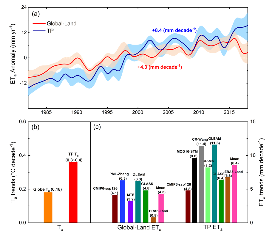 Significantly increased evapotranspiration reveals accelerated water cycle on the Tibetan Plateau during 1982–2018
