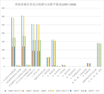 青海省城乡劳动力资源与分配平衡表（1997-1999）