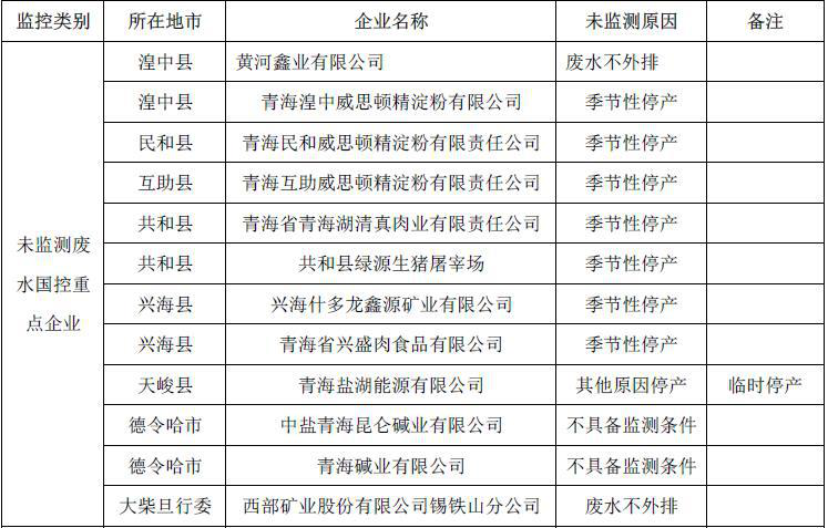 青海省国家重点监控企业未开展污染源监督性监测原因一览表（2014）