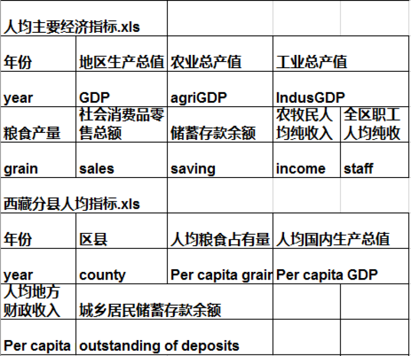 西藏自治区人均主要社会经济指标信息（1965-2016）