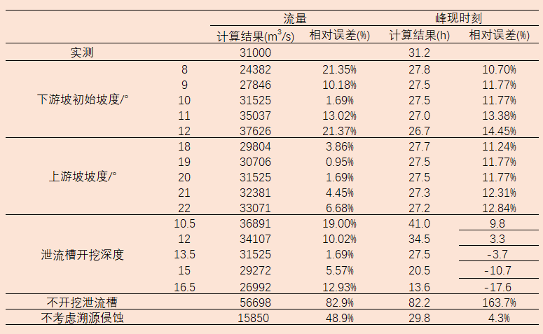 Calculation and numerical model of overtopping dam failure of landslide dam established based on the breach mechanism (taking the Baige landslide as an example) (2018-2021)