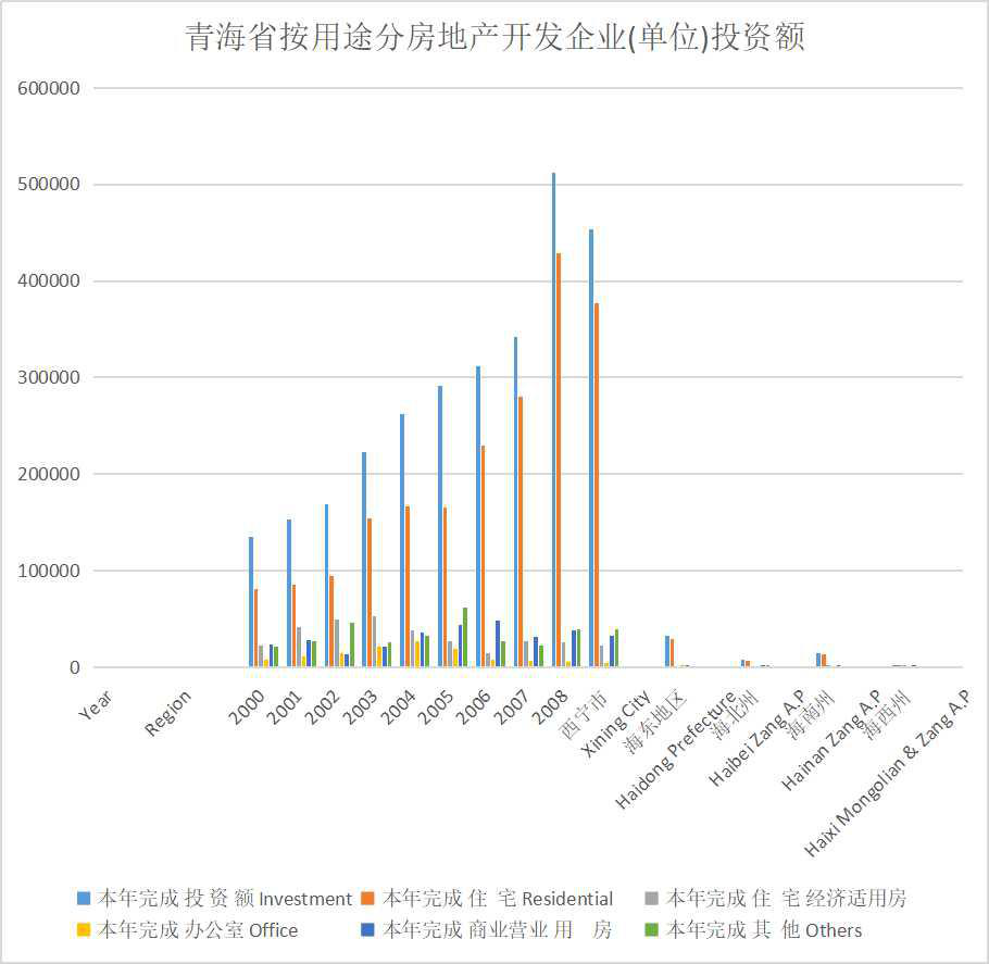 青海省按用途分房地产开发企业（单位）投资额（1997-2020）