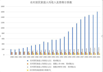 青海省农村居民家庭人均收入及恩格尔系数（1980-2013）