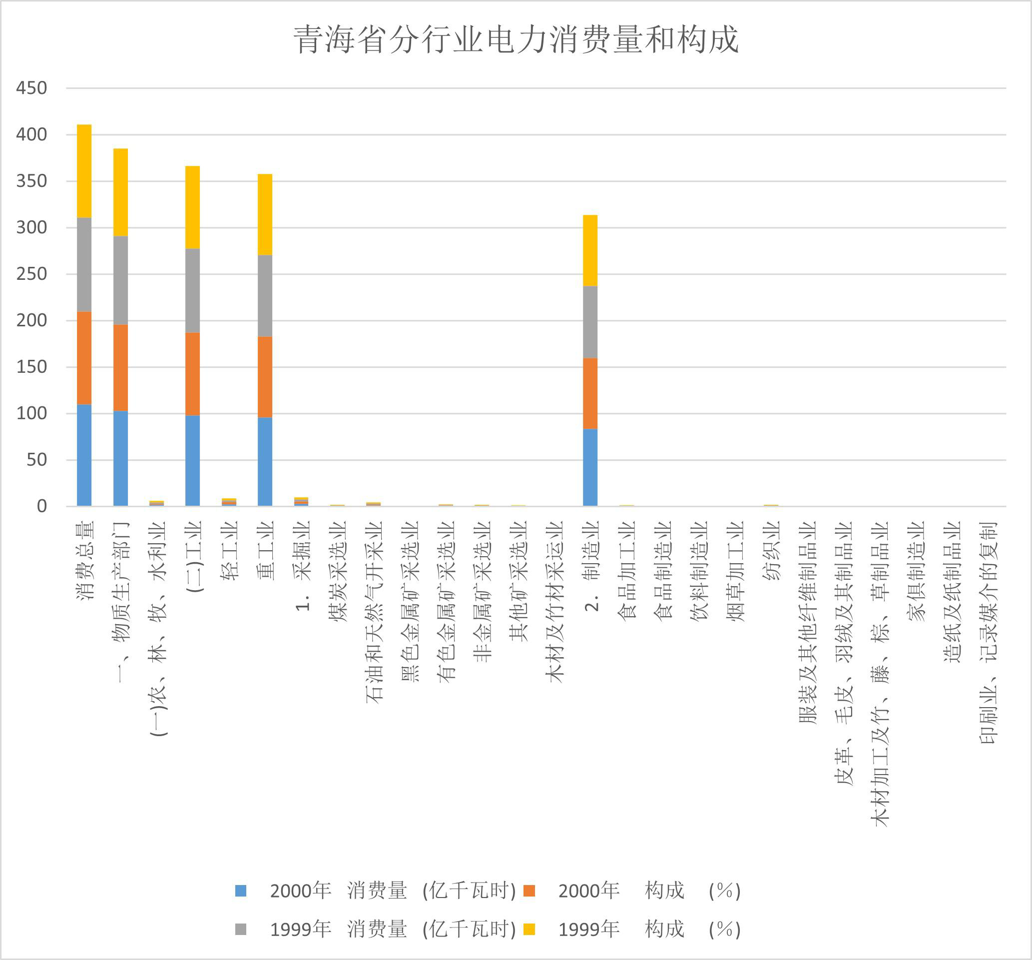 青海省分行业电力消费量和构成（1997-2000）