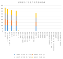 青海省分行业电力消费量和构成（1997-2000）