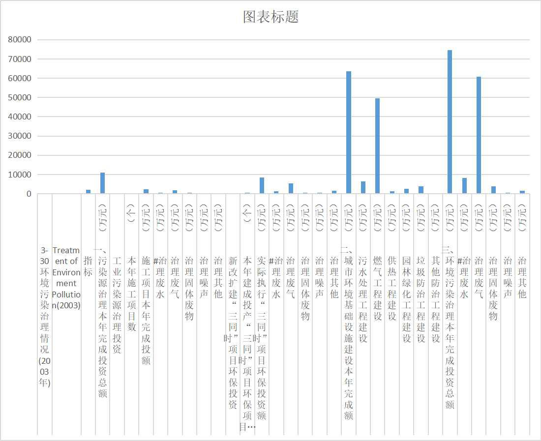 青海省环境污染治理情况（1990-2013）