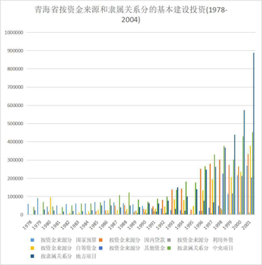 青海省按资金来源和隶属关系分的基本建设投资（1978-2004）
