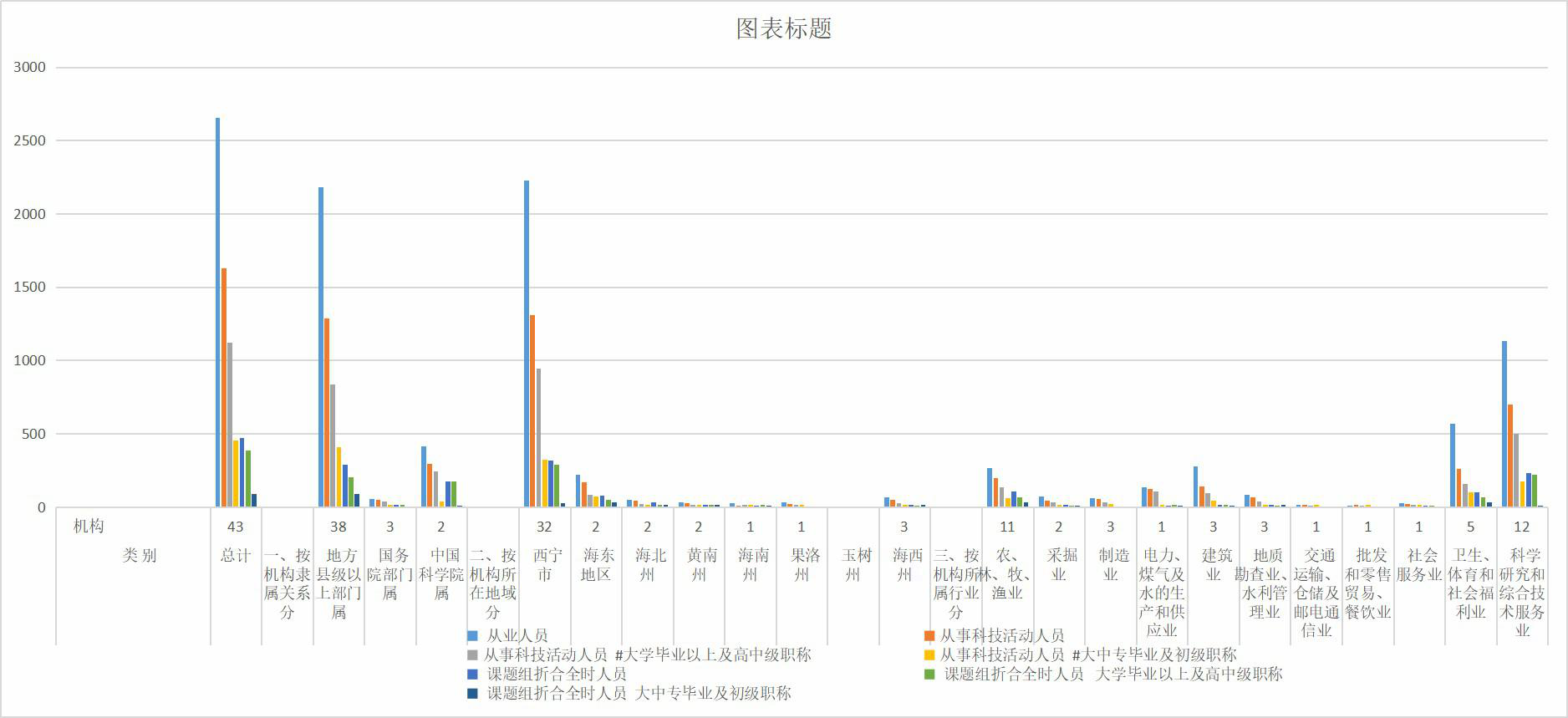 青海省全省自然科学研究机构、人员、经费情况（1998-2008）