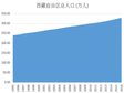 青藏高原人口指标统计（1952-2016）