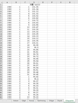 印度河子流域（Hunza,Astore,Gilgit,Shyok,Shigar,Kharmong）径流数据（1980-2013）