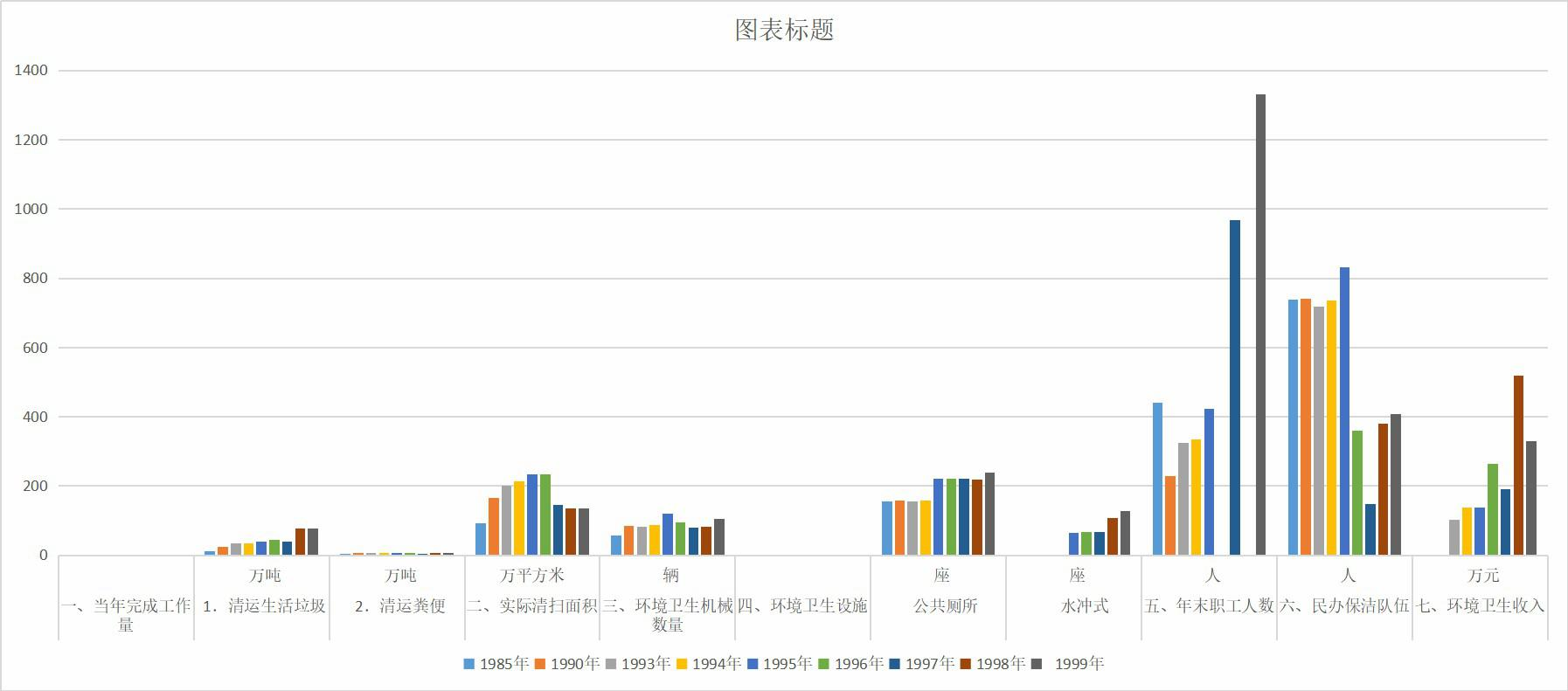 青海省西宁市环境卫生基本情况（1978-2013）