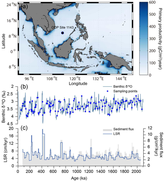Coccolith morphological parameters, coccolith flux, and coccolith mass accumulation rate at ODP Site 1143 in the South China Sea over the past 2 Myr