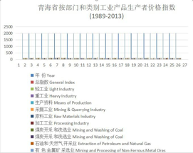 Producer price index and product categories of Qinghai Province (1989-2013)