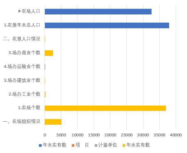 Statistical data on the basic situation of agricultural reclamation enterprises and institutions in Qinghai Province (2004-2006)