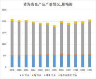 Production of livestock in Qinghai province（1978-2016）