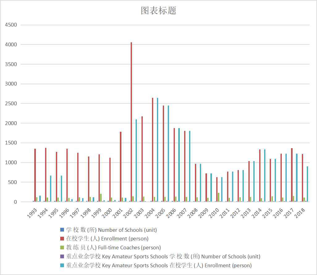 Youth amateur sports schools in Qinghai Province in Main Years (1963-2020)