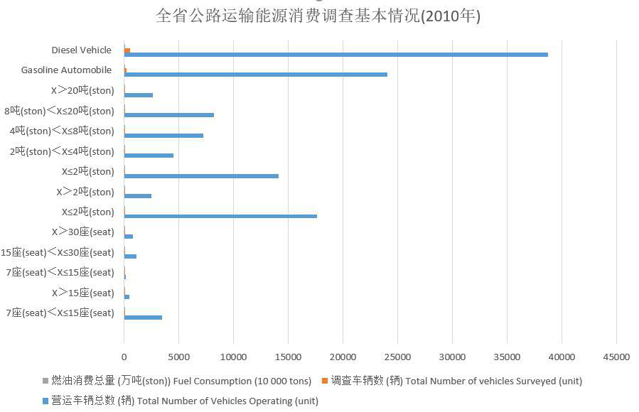 Survey on energy consumption of highway transportation in Qinghai Province (2010-2016)
