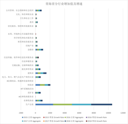 Industrial added value and growth rate of different industries in Qinghai Province (2014-2018)