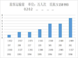 青海省旅客运输周转量（1952-2004）