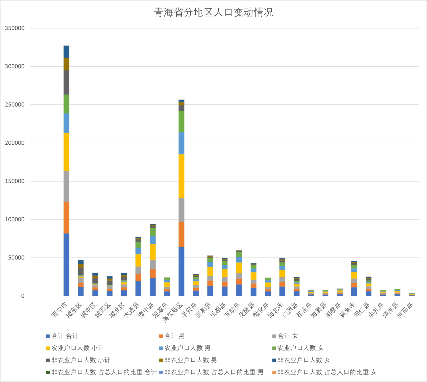 Population changes in different regions of Qinghai Province (1998-2010)