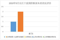长江、黄河、湟水国控地表水监测断面水质评价结果（2010-2012）