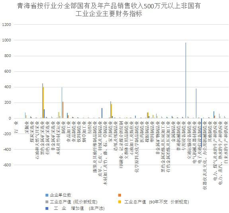 青海省按行业分全部国有及年产品销售收入500万元以上非国有工业企业主要财务指标（1998-2000）