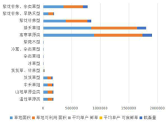 Statistical data of grassland type, area and livestock carrying capacity in Dulan County, Qinghai Province (1988, 2012)