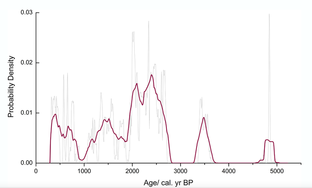 Chronological data of archaeological sites in Nyingchi, southeast Tibetan Plateau
