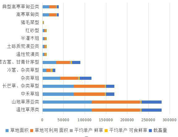 Statistical data of grassland type, area and livestock carrying capacity in Ledu County, Qinghai Province (1988, 2012)