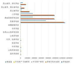 Statistical data of grassland type, area and livestock carrying capacity in Chengduo County, Qinghai Province (1988, 2012)