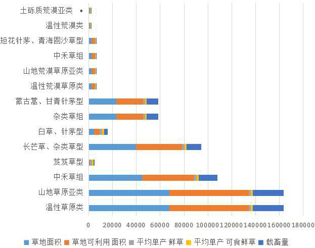 Statistical data of grassland type, area and livestock carrying capacity in Minhe County, Qinghai Province (1988, 2012)