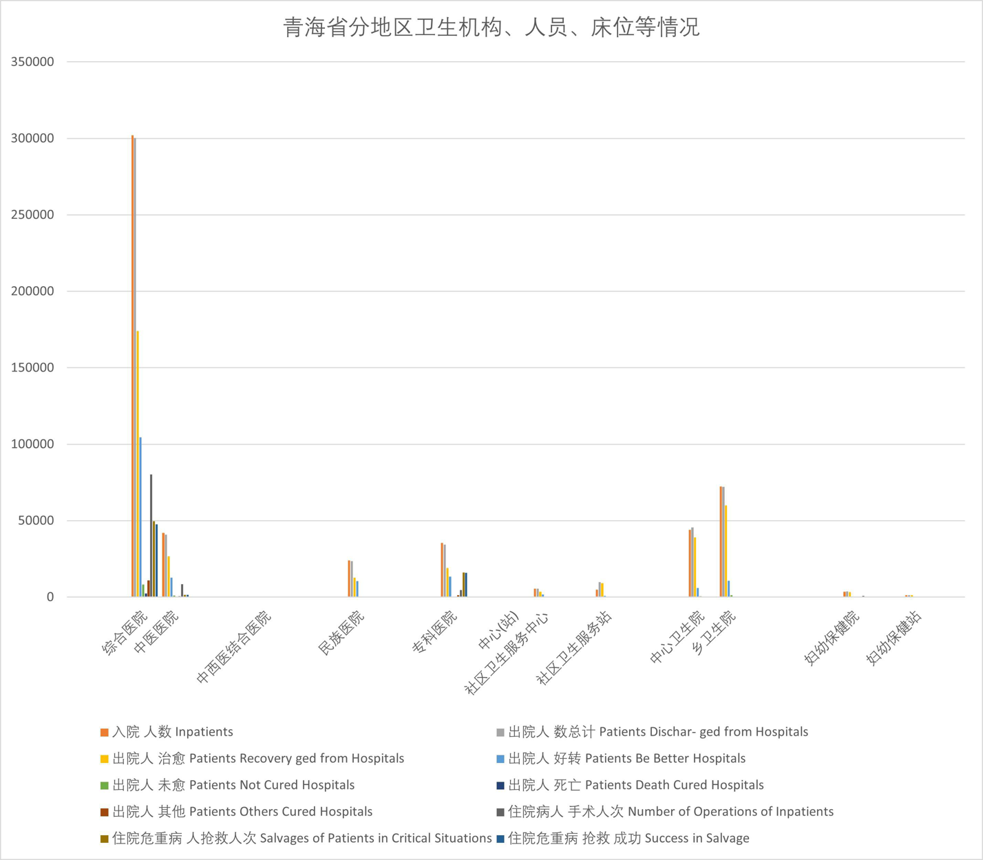 Health institutions, personnel and beds in different regions of Qinghai Province (1998-2011)