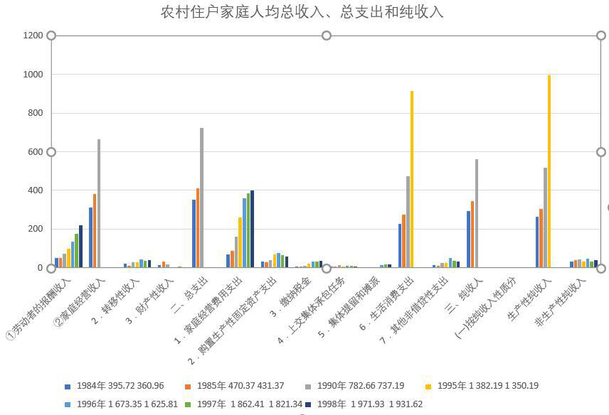 Total income, total expenditure and net income per capita of rural households in Qinghai Province (1984-2000)